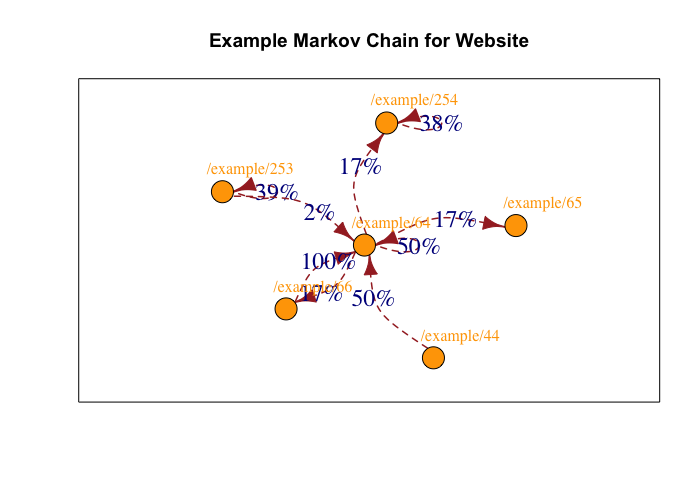 example markov chain