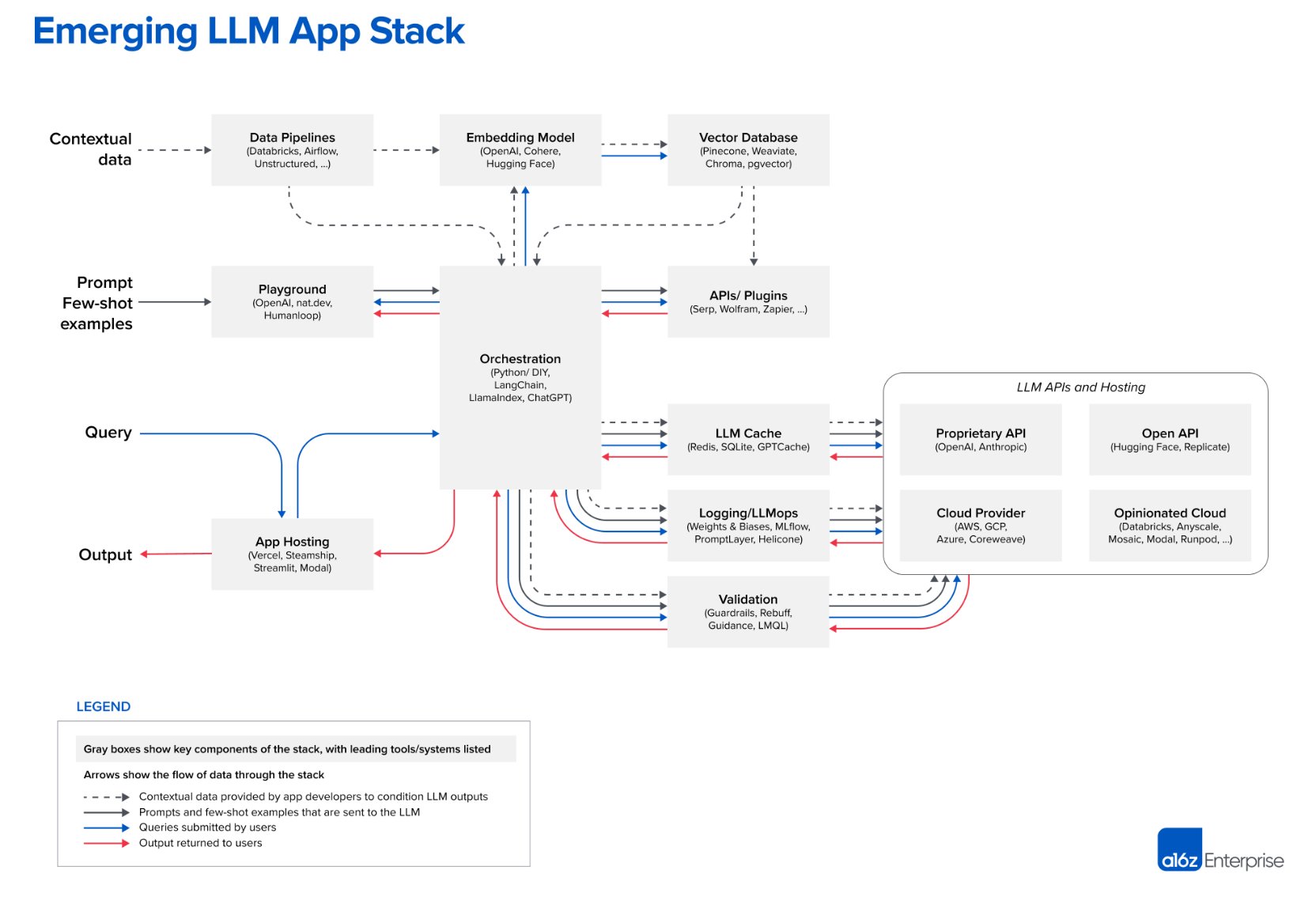 large language app stack