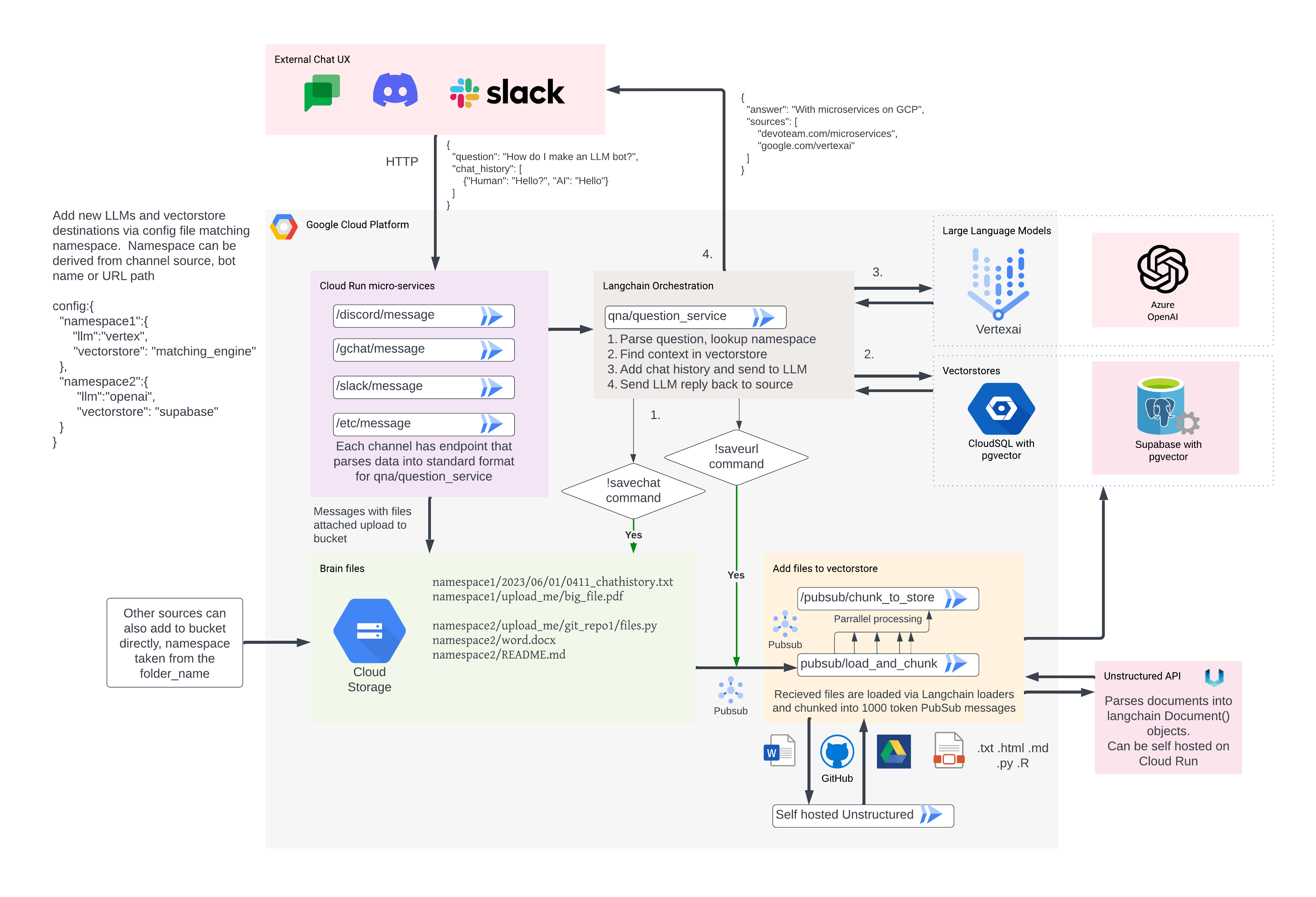 GCP LLM data architecture